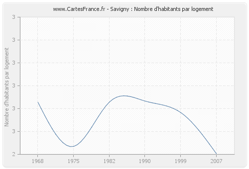 Savigny : Nombre d'habitants par logement