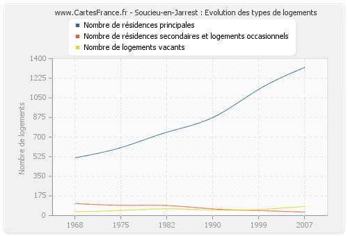 Soucieu-en-Jarrest : Evolution des types de logements