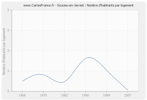 Soucieu-en-Jarrest : Nombre d'habitants par logement