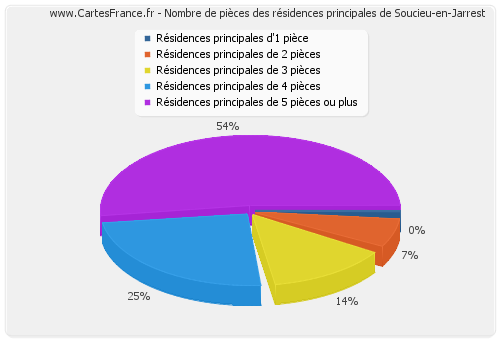 Nombre de pièces des résidences principales de Soucieu-en-Jarrest