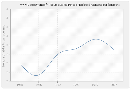 Sourcieux-les-Mines : Nombre d'habitants par logement