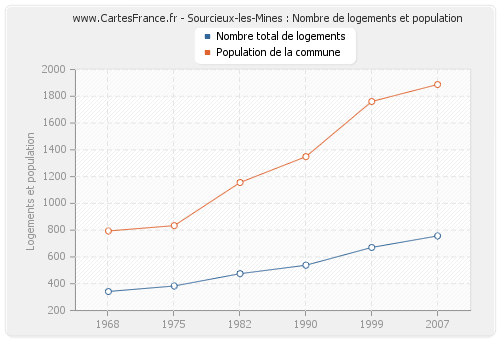 Sourcieux-les-Mines : Nombre de logements et population