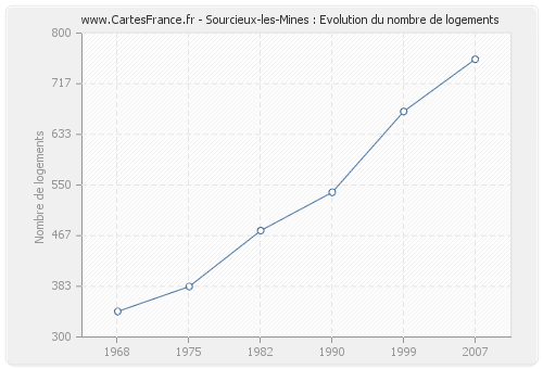 Sourcieux-les-Mines : Evolution du nombre de logements