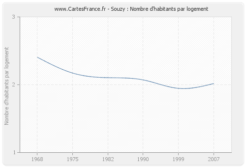 Souzy : Nombre d'habitants par logement