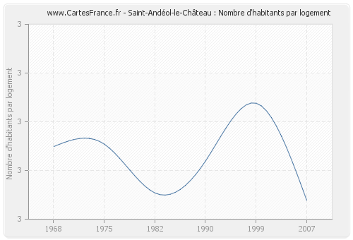 Saint-Andéol-le-Château : Nombre d'habitants par logement