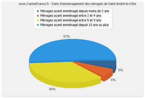Date d'emménagement des ménages de Saint-André-la-Côte
