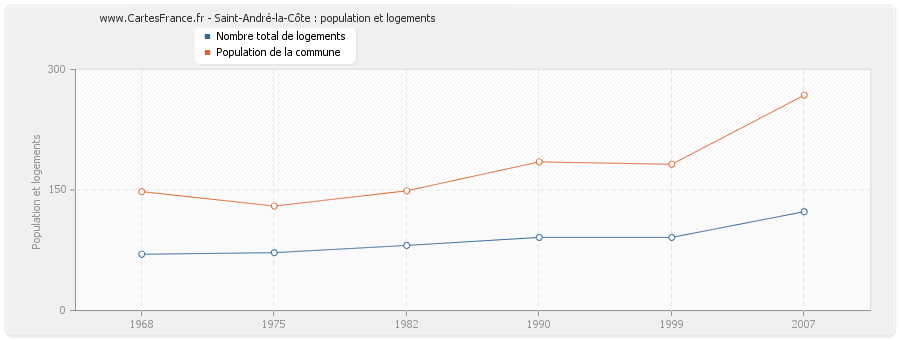 Saint-André-la-Côte : population et logements