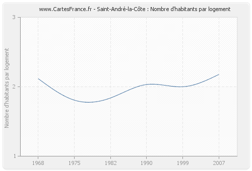 Saint-André-la-Côte : Nombre d'habitants par logement