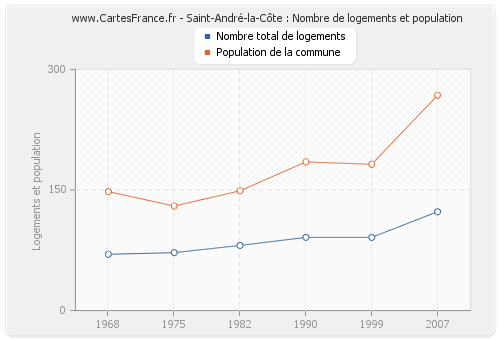Saint-André-la-Côte : Nombre de logements et population