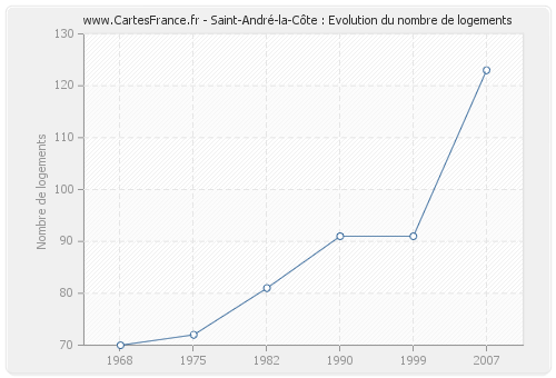 Saint-André-la-Côte : Evolution du nombre de logements
