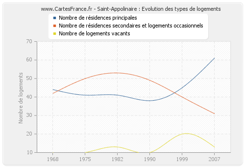 Saint-Appolinaire : Evolution des types de logements