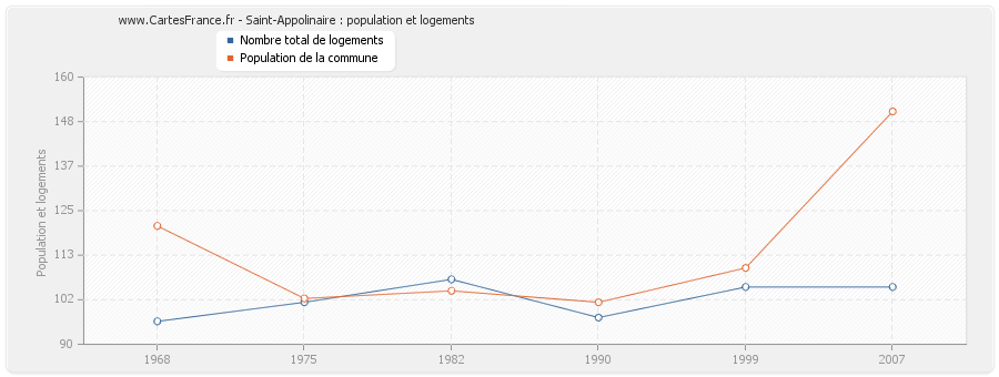 Saint-Appolinaire : population et logements