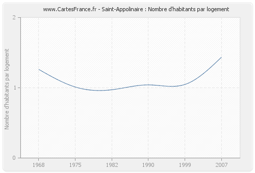 Saint-Appolinaire : Nombre d'habitants par logement