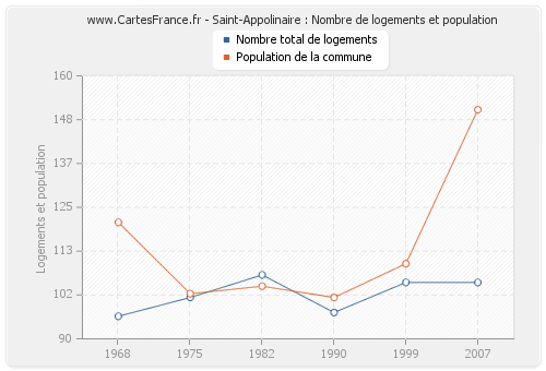 Saint-Appolinaire : Nombre de logements et population