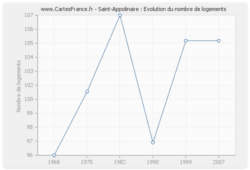 Saint-Appolinaire : Evolution du nombre de logements