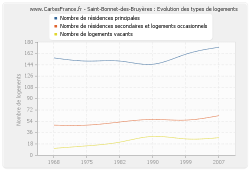 Saint-Bonnet-des-Bruyères : Evolution des types de logements