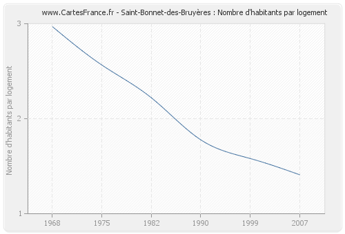 Saint-Bonnet-des-Bruyères : Nombre d'habitants par logement