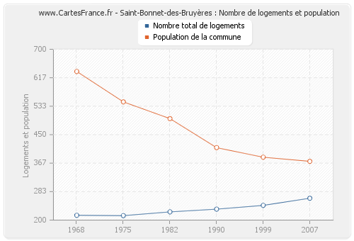 Saint-Bonnet-des-Bruyères : Nombre de logements et population