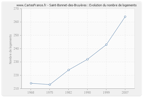 Saint-Bonnet-des-Bruyères : Evolution du nombre de logements