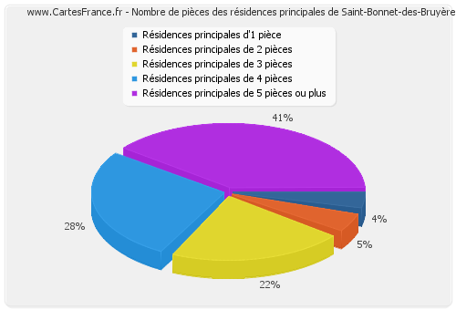 Nombre de pièces des résidences principales de Saint-Bonnet-des-Bruyères