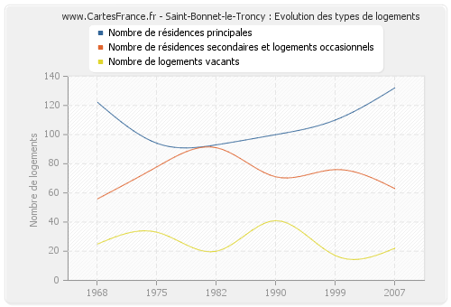 Saint-Bonnet-le-Troncy : Evolution des types de logements