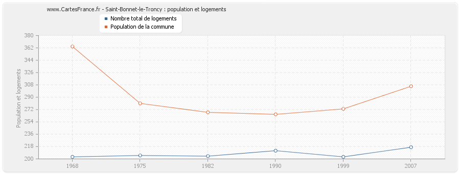 Saint-Bonnet-le-Troncy : population et logements