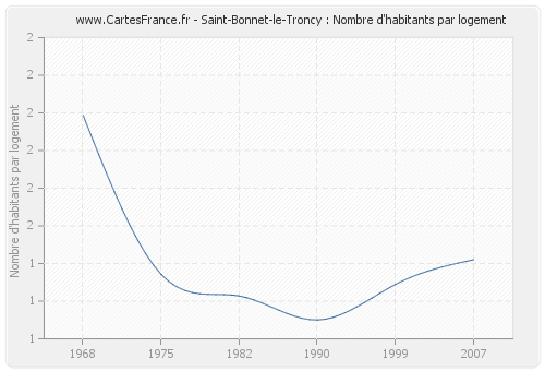 Saint-Bonnet-le-Troncy : Nombre d'habitants par logement