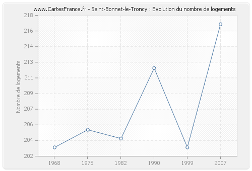 Saint-Bonnet-le-Troncy : Evolution du nombre de logements