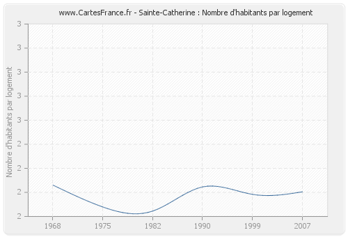 Sainte-Catherine : Nombre d'habitants par logement