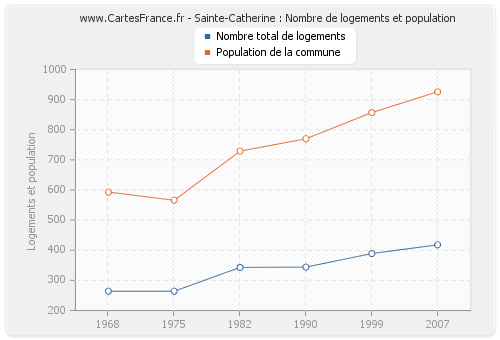 Sainte-Catherine : Nombre de logements et population