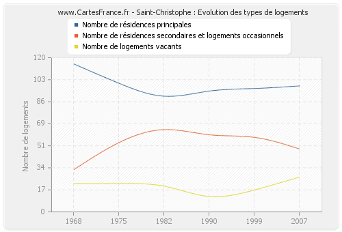 Saint-Christophe : Evolution des types de logements