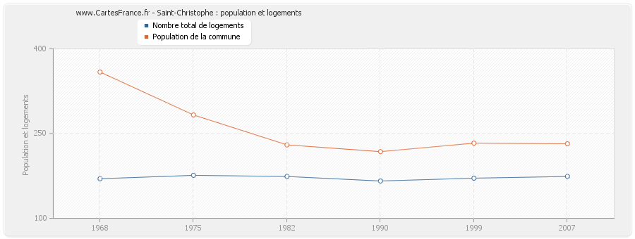 Saint-Christophe : population et logements