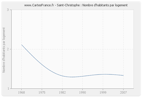Saint-Christophe : Nombre d'habitants par logement