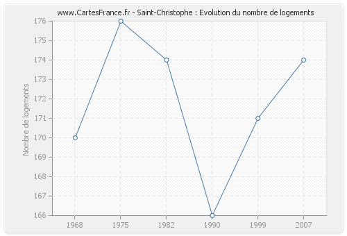 Saint-Christophe : Evolution du nombre de logements