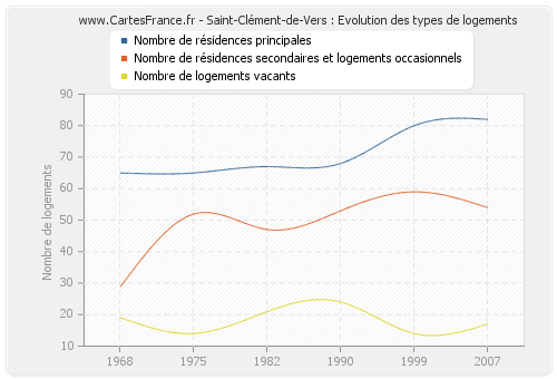 Saint-Clément-de-Vers : Evolution des types de logements