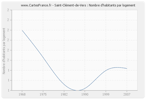 Saint-Clément-de-Vers : Nombre d'habitants par logement