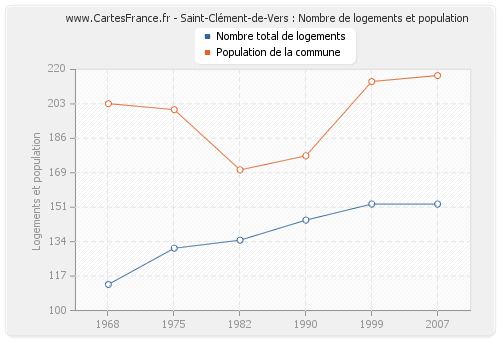 Saint-Clément-de-Vers : Nombre de logements et population