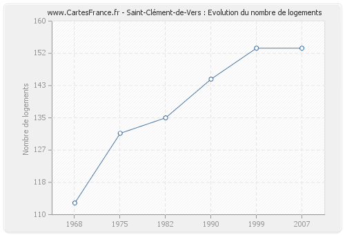 Saint-Clément-de-Vers : Evolution du nombre de logements