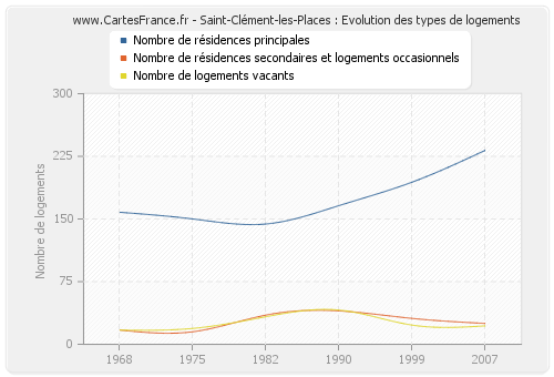 Saint-Clément-les-Places : Evolution des types de logements