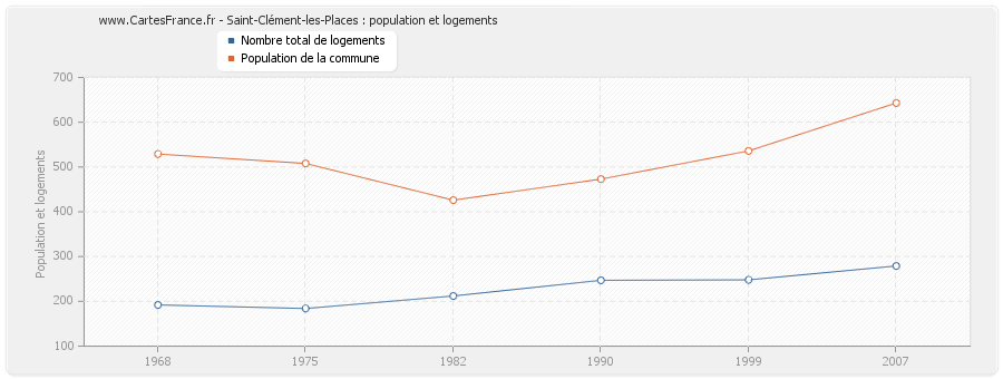 Saint-Clément-les-Places : population et logements