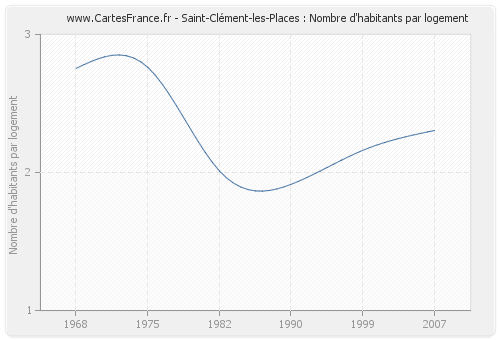 Saint-Clément-les-Places : Nombre d'habitants par logement