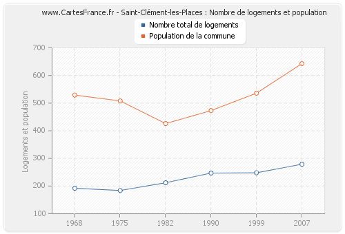 Saint-Clément-les-Places : Nombre de logements et population