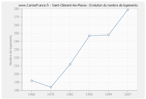 Saint-Clément-les-Places : Evolution du nombre de logements