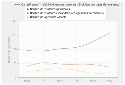 Saint-Clément-sur-Valsonne : Evolution des types de logements