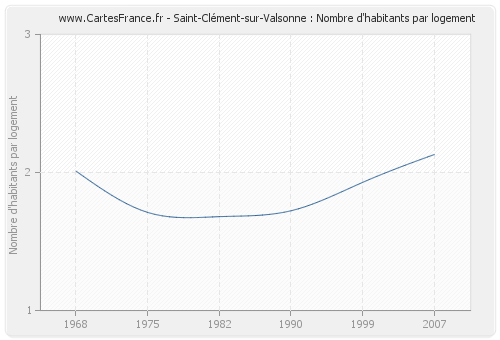 Saint-Clément-sur-Valsonne : Nombre d'habitants par logement