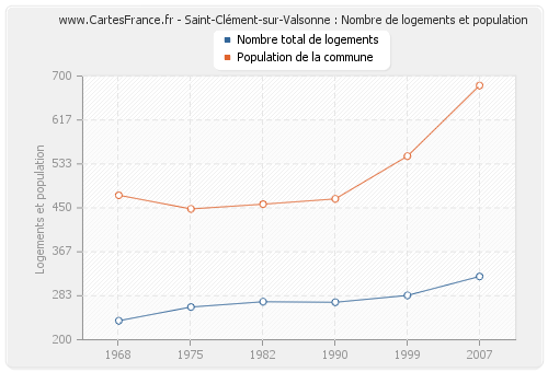 Saint-Clément-sur-Valsonne : Nombre de logements et population