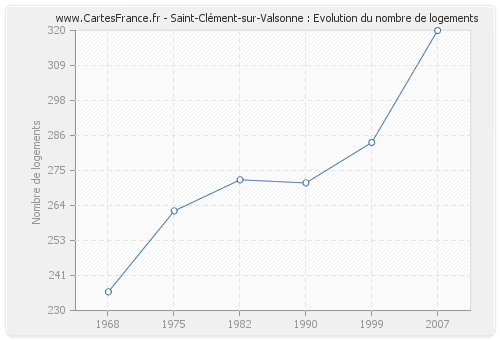Saint-Clément-sur-Valsonne : Evolution du nombre de logements