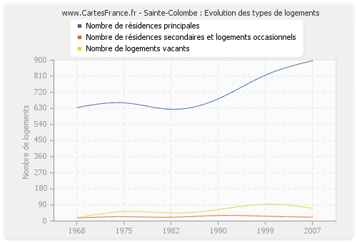 Sainte-Colombe : Evolution des types de logements