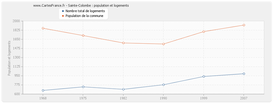 Sainte-Colombe : population et logements