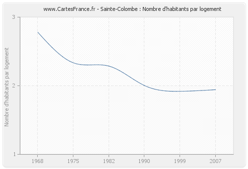 Sainte-Colombe : Nombre d'habitants par logement